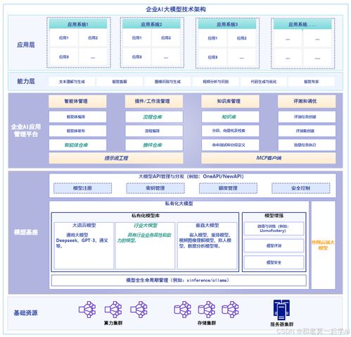 企業(yè)級大模型架構(gòu)全解析 從技術(shù)到業(yè)務(wù)的閉環(huán)設(shè)計(jì)（必收藏）